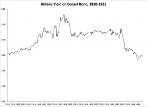 доходность консолидированных британских облигаций, 1910-1935