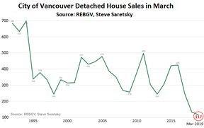 рынок жилья Ванкувера