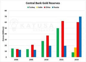 золотые резервы центральных банков