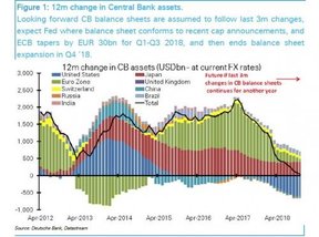 12-месячное изменение активов центральных банков