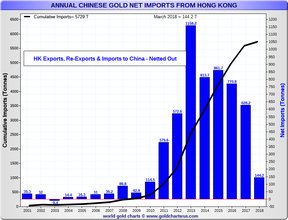 нетто китайский импорт золота из Гонконга