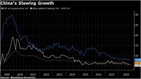 замедление роста в Китае