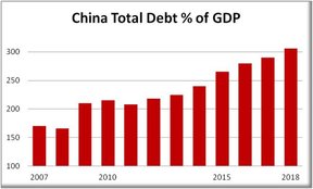 отношение долг/ВВП в Китае
