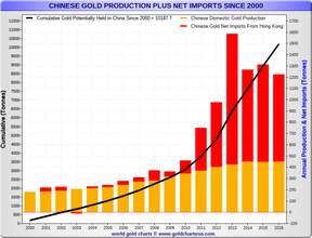 ввоз и добыча золота в Китае