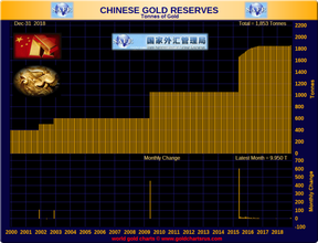 официальные золотые резервы Китая