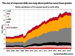 корпоративные долговые рынки