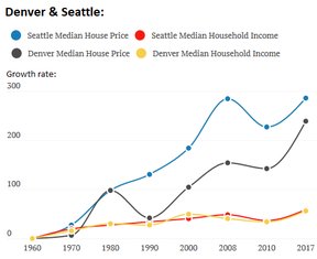 доходы и стоимость недвижимости в США