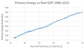первичная энергия vs. реальный ВВП