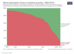 мировое население, живущее в крайней нищете, 1820-2015