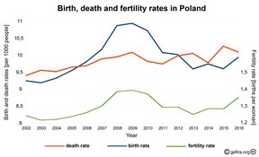 демографический кризис в Польше
