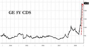 5-летние кредитные дефолтные свопы GE