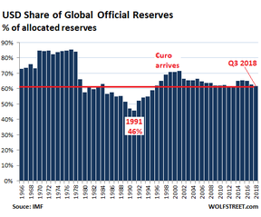 доля доллара США в официальных золотовалютных резервах мира