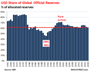доля доллара США в глобальных официальных резервах