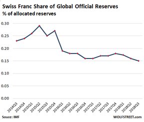 доля швейцарского франка в официальных золотовалютных резервах мира