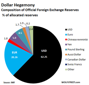 доля доллара США в международных валютных резервах