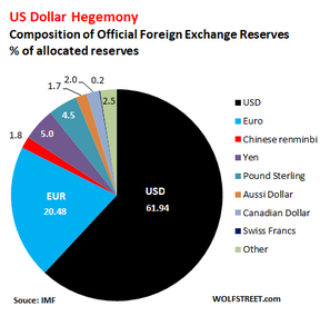 доля доллара США в официальных золотовалютных резервах мира