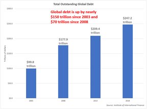 общий непогашенный глобальный долг