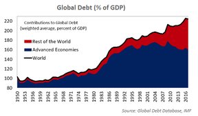 объем мировых долгов