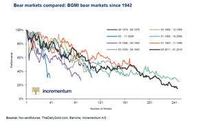 медвежьи рынки золота с 1942 года