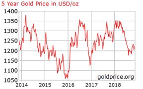 цена на золото в долларах США