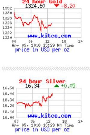 цена на золото и серебро