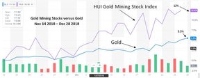 цена на золото в сравнении с акциями золотодобытчиков