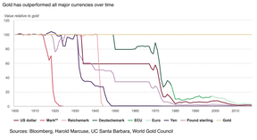 золото против основных валют