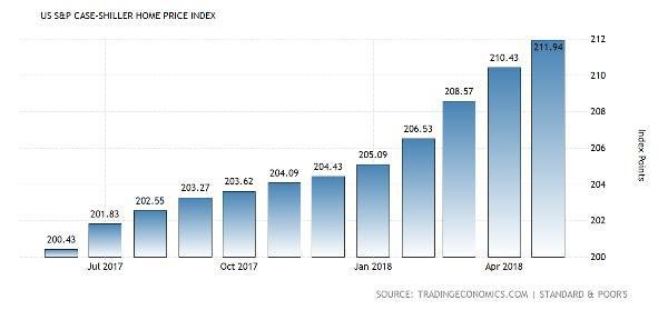 индекс цен на недвижимость в США