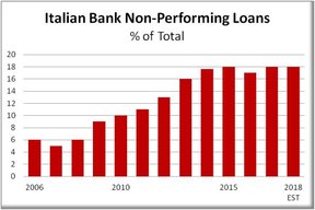 плохие долги итальянских банков