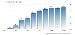 японское отношение долг/ВВП