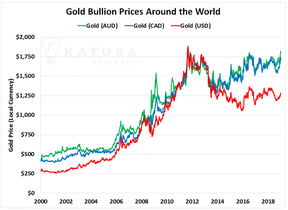 цена на золото в различных валютах