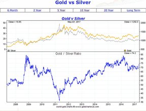 отношение золото/серебро