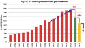 мировые инвестиции в разведку и добычу нефти и газа