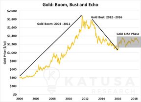 цена на золото