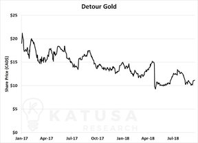 акции золотодобывающей компании Detour Gold