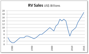 продажи рекреационных автомобилей в США