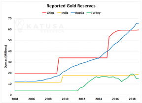 золотые резервы развивающихся стран