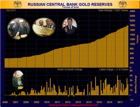 золотые запасы России