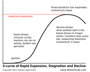 финансовый цикл роста и спада