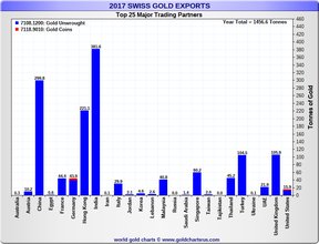 швейцарский золотой экспорт
