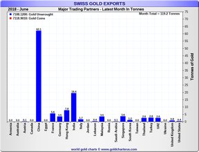 швейцарский золотой экспорт