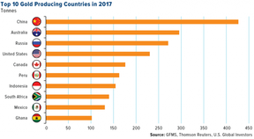 топ 10 стран золотодобытчиков 2017
