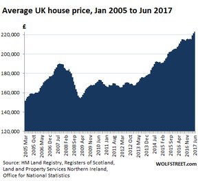 цены на жилье в Великобритании