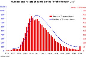 список плохих банков в США