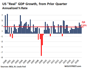 реальные темпы роста ВВП США