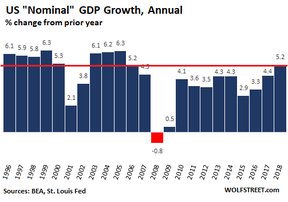 темпы номинального роста ВВП США