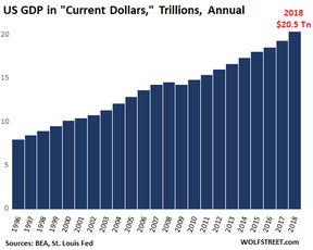 ВВП США