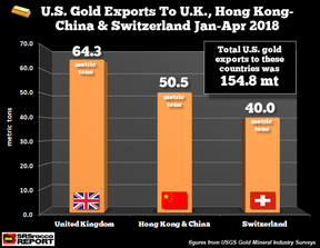 экспорт золота из США в Великобританию, Китай и Гонконг, Швейцарию
