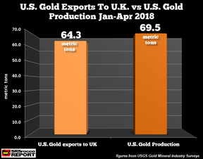 экспорт золота из США в Великобританию