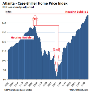 Атланта – индекс цен на жилье Кейса – Шиллера